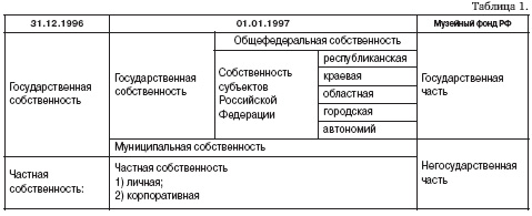После 1 января 1997 г. появились новые виды собственников: субъекты Российской Федерации, муниципальные образования, корпоративные предприятия и другие